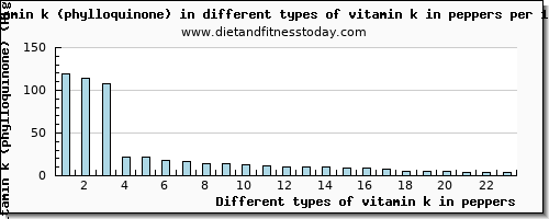 vitamin k in peppers vitamin k (phylloquinone) per 100g